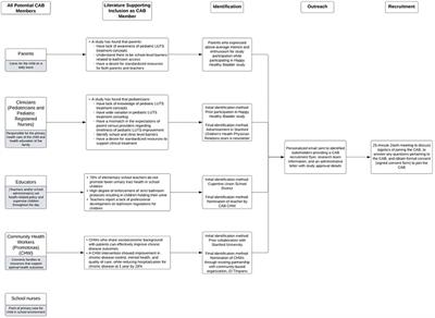 Creating a community advisory board for pediatric bladder health